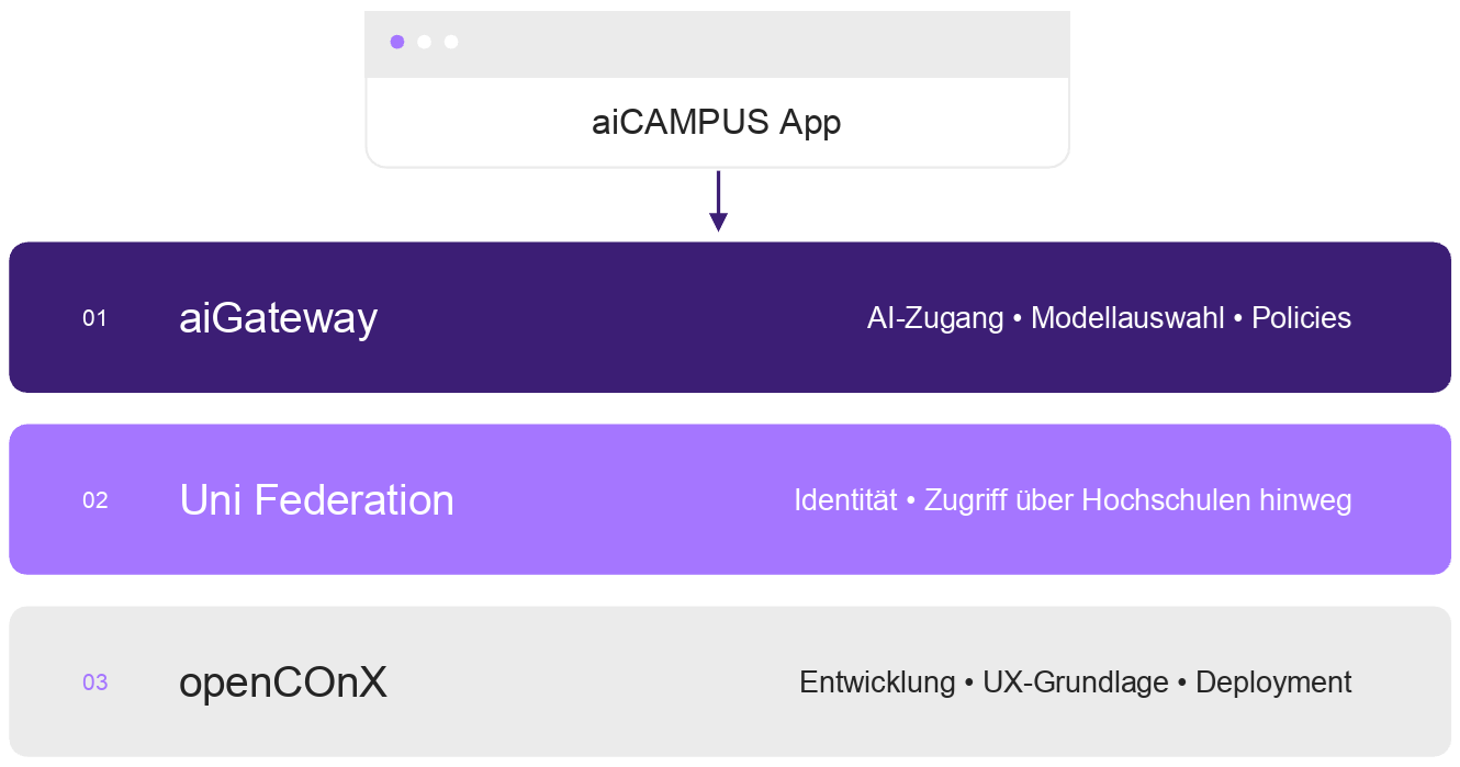 aiCAMPUS Plattform Stack